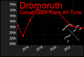 Total Graph of Dromoruth