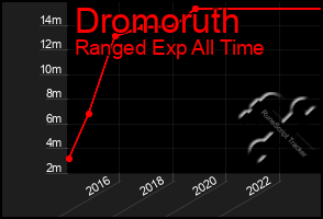 Total Graph of Dromoruth