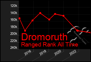 Total Graph of Dromoruth