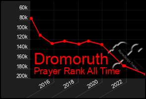 Total Graph of Dromoruth