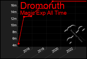 Total Graph of Dromoruth
