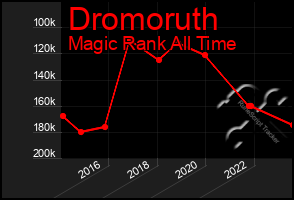 Total Graph of Dromoruth