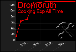 Total Graph of Dromoruth