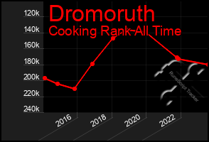 Total Graph of Dromoruth