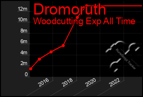 Total Graph of Dromoruth