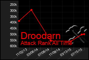 Total Graph of Droodarn