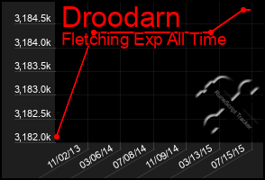 Total Graph of Droodarn