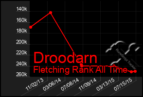 Total Graph of Droodarn