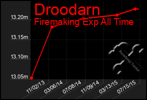 Total Graph of Droodarn