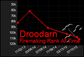 Total Graph of Droodarn