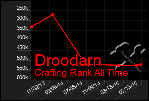 Total Graph of Droodarn