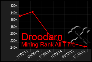 Total Graph of Droodarn