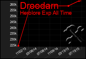 Total Graph of Droodarn