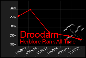 Total Graph of Droodarn