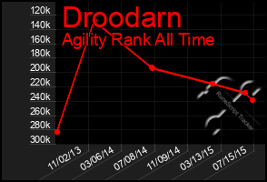 Total Graph of Droodarn