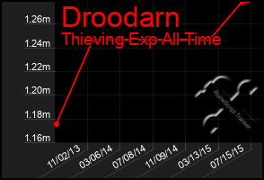 Total Graph of Droodarn