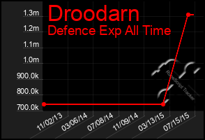 Total Graph of Droodarn