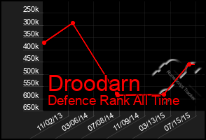 Total Graph of Droodarn