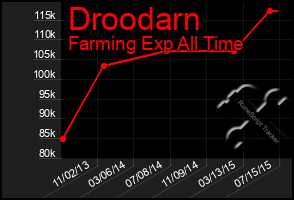 Total Graph of Droodarn