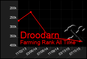 Total Graph of Droodarn