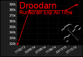 Total Graph of Droodarn