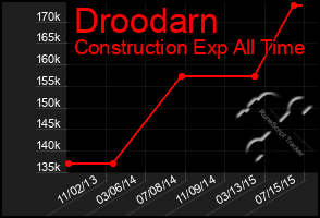 Total Graph of Droodarn