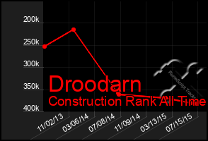 Total Graph of Droodarn