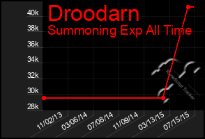 Total Graph of Droodarn