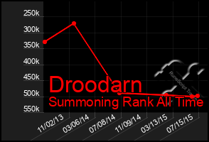 Total Graph of Droodarn