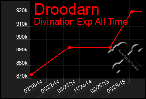 Total Graph of Droodarn