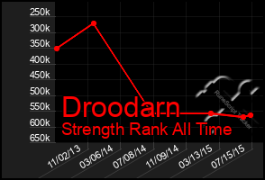 Total Graph of Droodarn