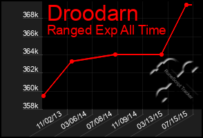 Total Graph of Droodarn