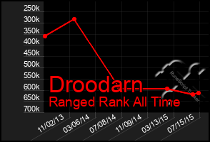 Total Graph of Droodarn