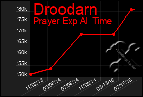 Total Graph of Droodarn