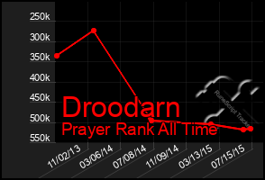 Total Graph of Droodarn