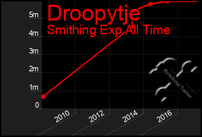 Total Graph of Droopytje