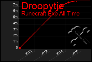 Total Graph of Droopytje