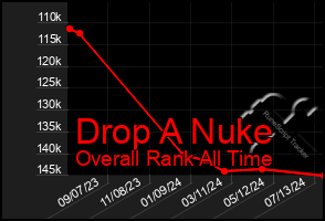 Total Graph of Drop A Nuke