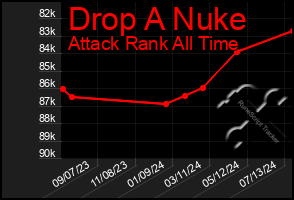 Total Graph of Drop A Nuke