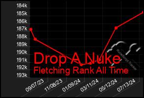 Total Graph of Drop A Nuke