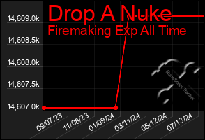 Total Graph of Drop A Nuke