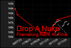 Total Graph of Drop A Nuke