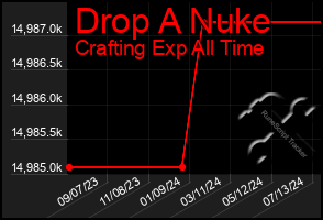 Total Graph of Drop A Nuke