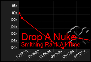 Total Graph of Drop A Nuke