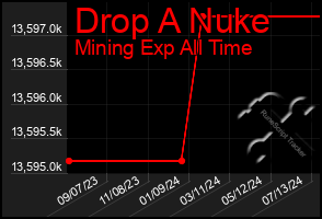 Total Graph of Drop A Nuke