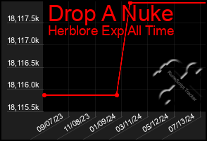 Total Graph of Drop A Nuke