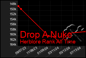 Total Graph of Drop A Nuke