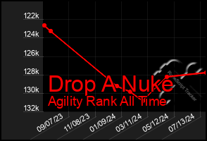 Total Graph of Drop A Nuke