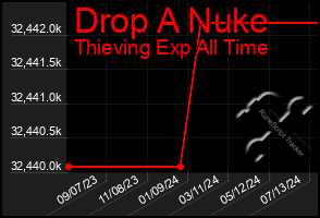 Total Graph of Drop A Nuke