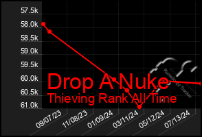 Total Graph of Drop A Nuke